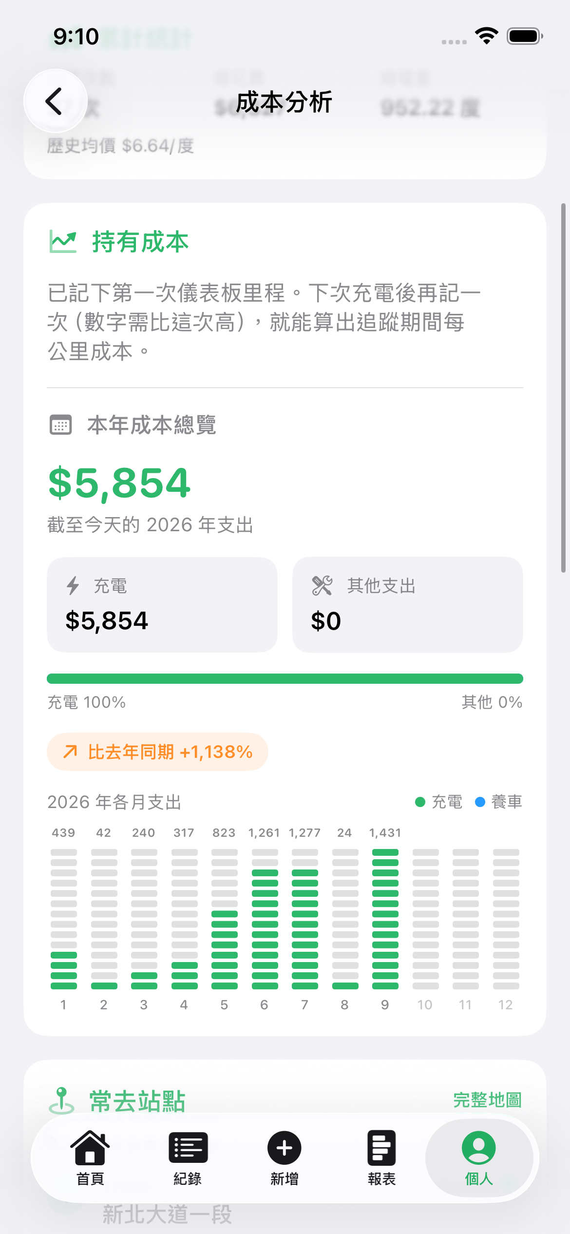 成本分析：檢視年度支出、充電與養車占比，以及每月變化；持續記錄里程，追蹤每公里成本。