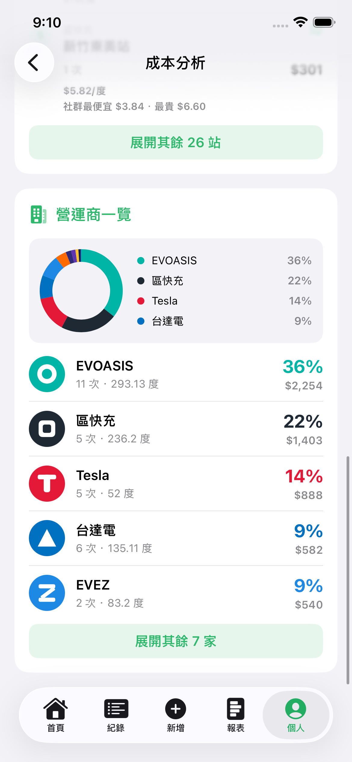 營運商分析：用圖表比較各營運商的花費占比，並查看充電次數、累積度數與金額。